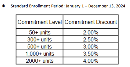 2024 Commitment Program Table